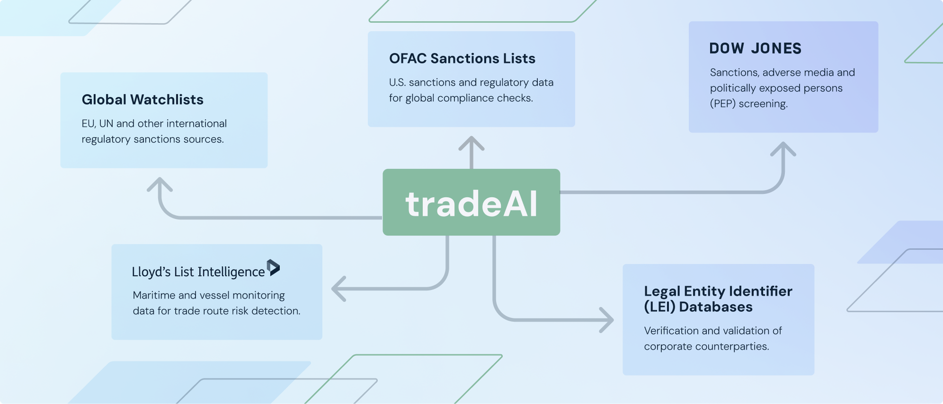 A graphic element showing tradeAI feeding into the following transactions: Global Watchlists, EU, UN and other international regulatory sanctions sources. OFAC Sanctions Lists, U.S. sanctions and regulatory data for global compliance checks. Dow Jones (Logo), Sanctions, adverse media and politically exposed persons (PEP) screening. Lloyd’s List Intelligence (Logo), Maritime and vessel monitoring data for trade route risk detection. Legal Entity Identifier (LEI) Databases, Verification and validation of corporate counterparties.